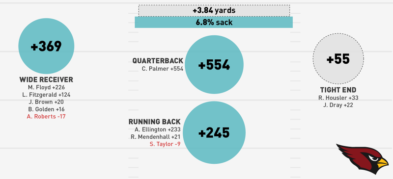 Illustration for article titled NFL Season In Review: Where Did Your Team's Offense Come From?